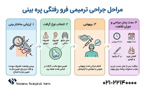 مراحل جراحی بینی ترمیمی