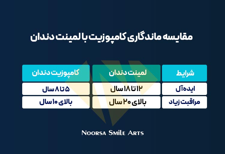مقایسه ماندگاری کامپوزیت و لمینت دندان