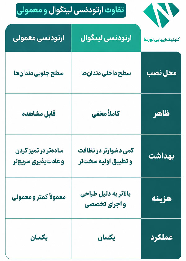 جدول تفاوت ارتودنسی لینگوال و ارتودنسی معمولی