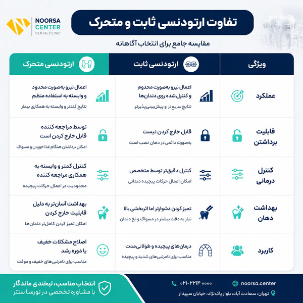 جدول تفاوت ارتودنسی ثابت و متحرک