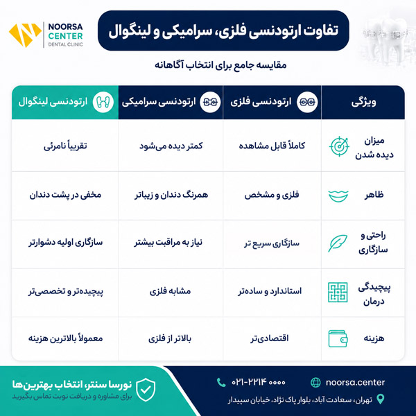 جدول تفاوت ارتودنسی فلزی، سرامیکی و لینگوال