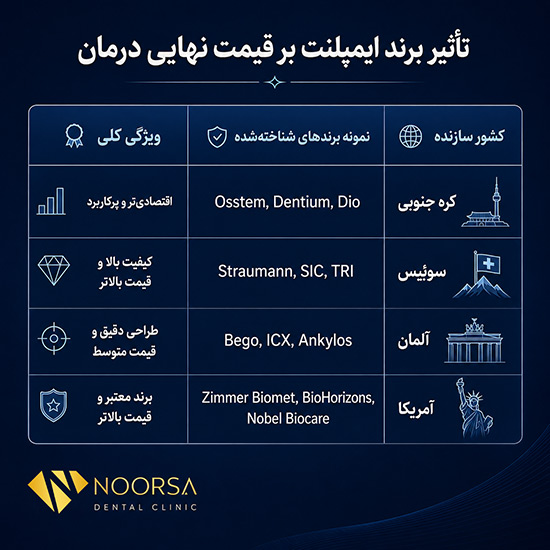 تاثیر برند ایمپلنت بر قیمت نهایی درمان