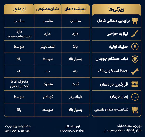 جدول مقایسه مزایای دندان مصنوعی، ایمپلنت و اوردنچر