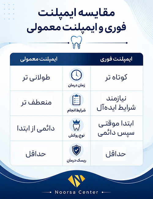 مقایسه ایمپلنت فوری و معمولی