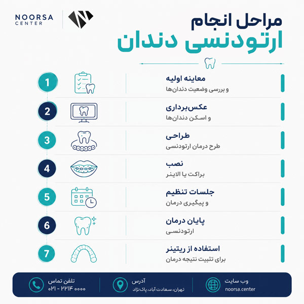 مراحل انجام ارتودنسی دندان
