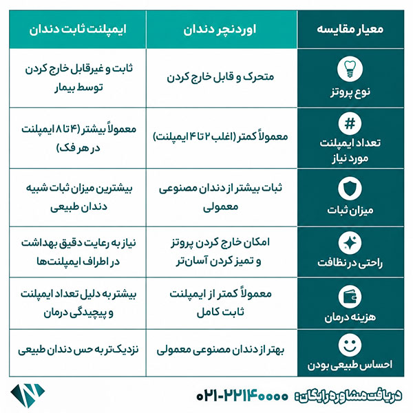 مقایسه مزایای اوردنچر با ایملپنت ثابت