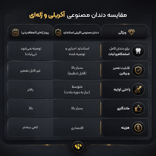 مقایسه دندان مصنوعی آکریلی با ژله ای